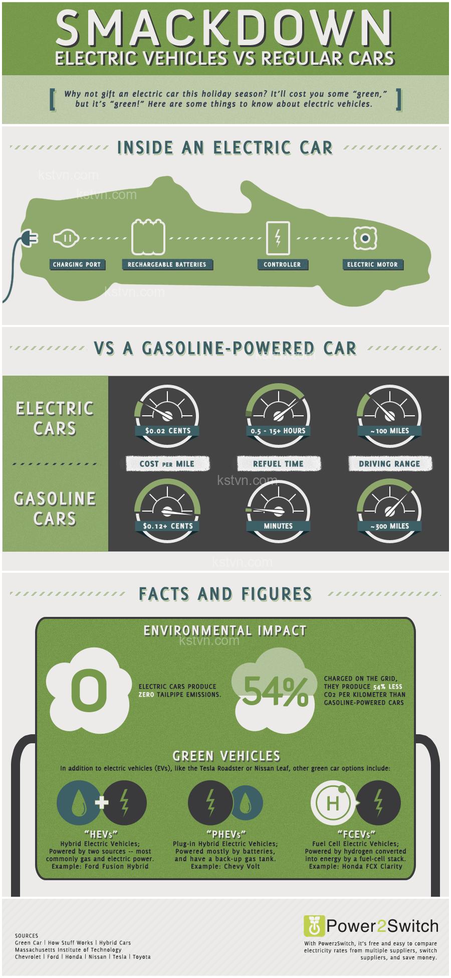 Comparing the environmental impact of electric and petrol cars